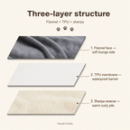 Three-layer structure — flannel TPU sherpa — PawLab